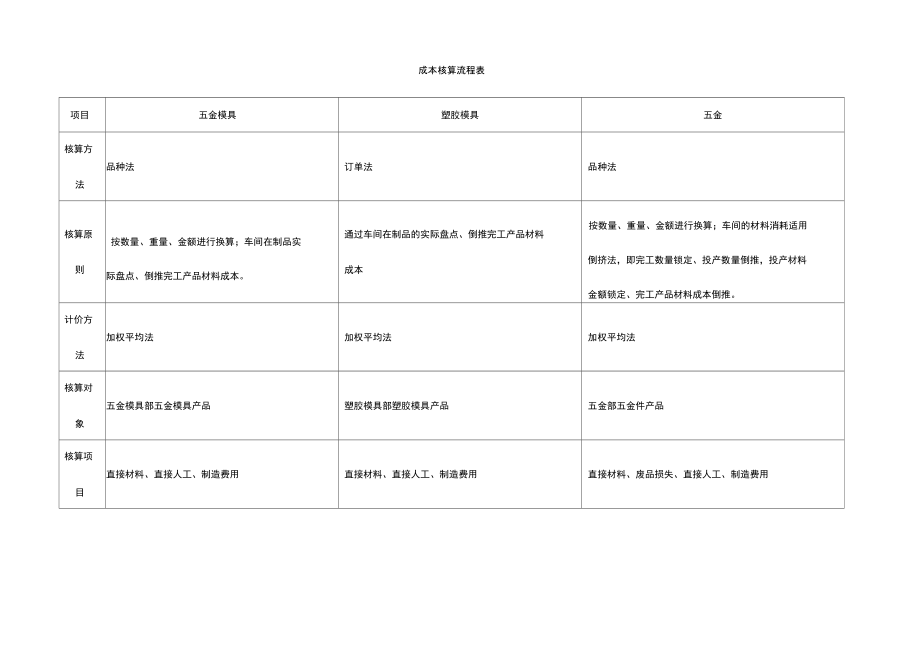 家电企业成本核算流程表.doc_第1页