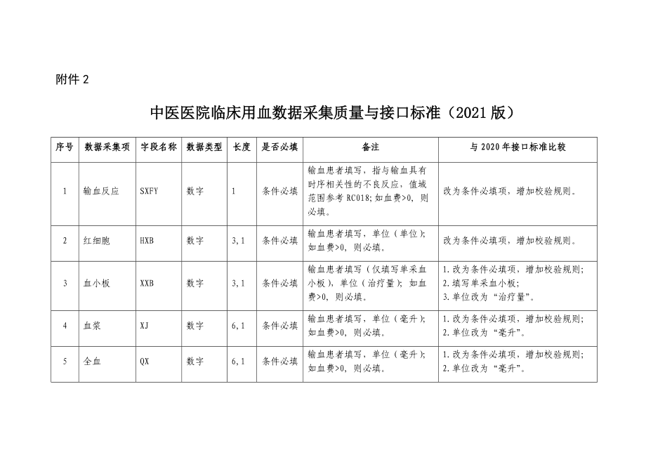 中医医院临床用血数据采集质量与接口标准（2021版）.docx_第1页