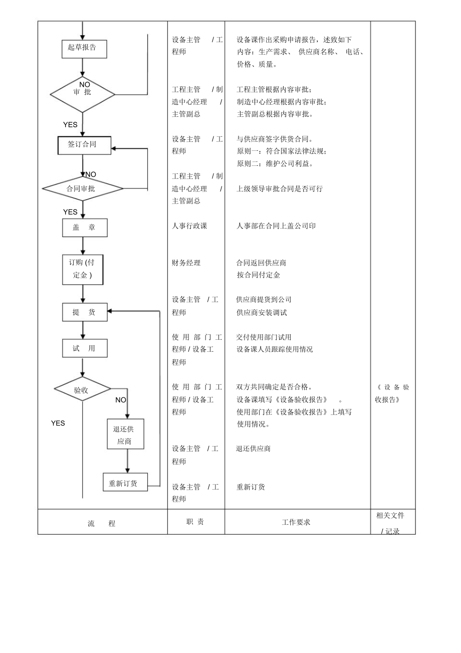 设备仪器及配件购置验收流程(制度范本、doc格式).docx_第3页