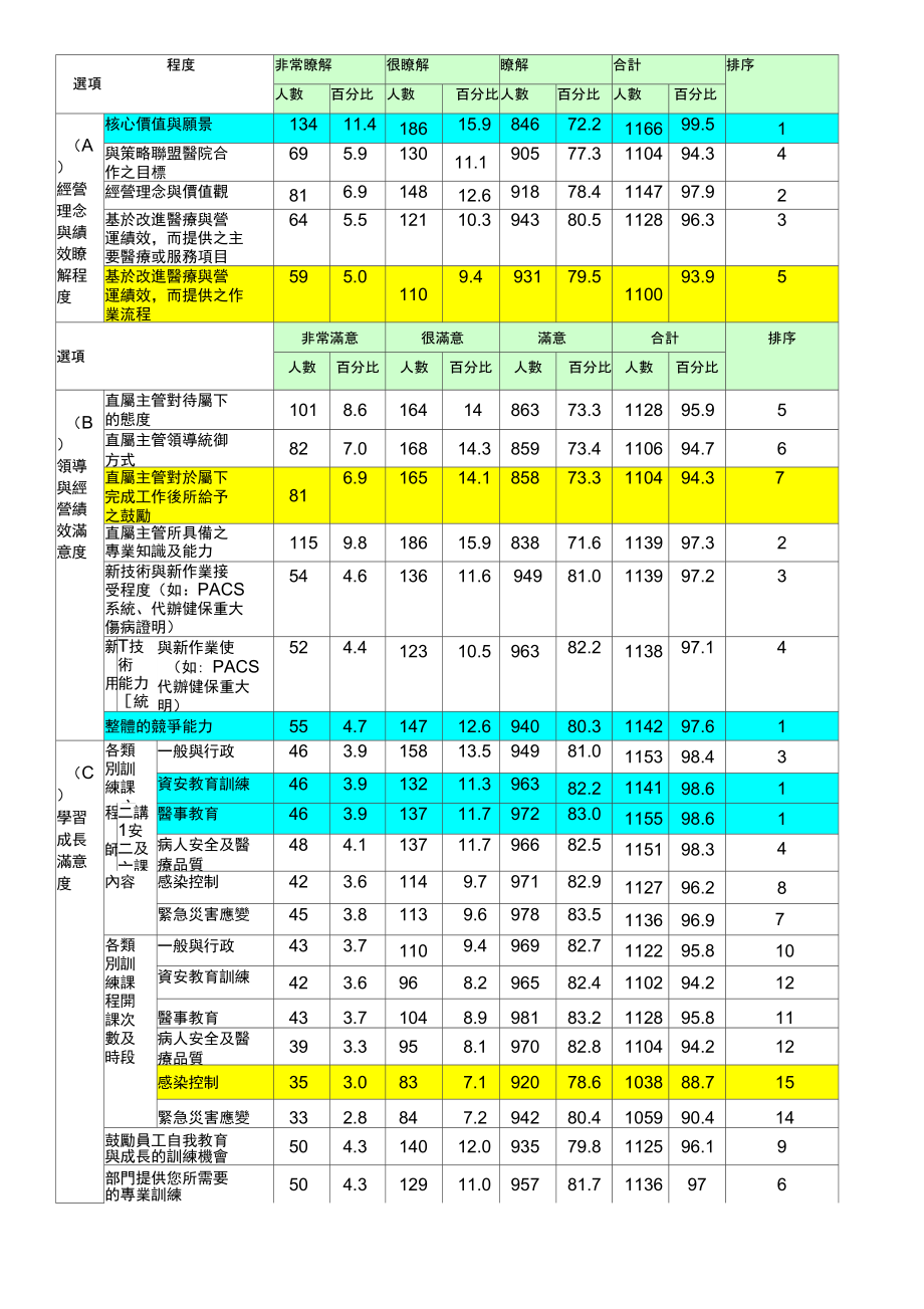 工作满意度调查结果统计表.doc_第1页