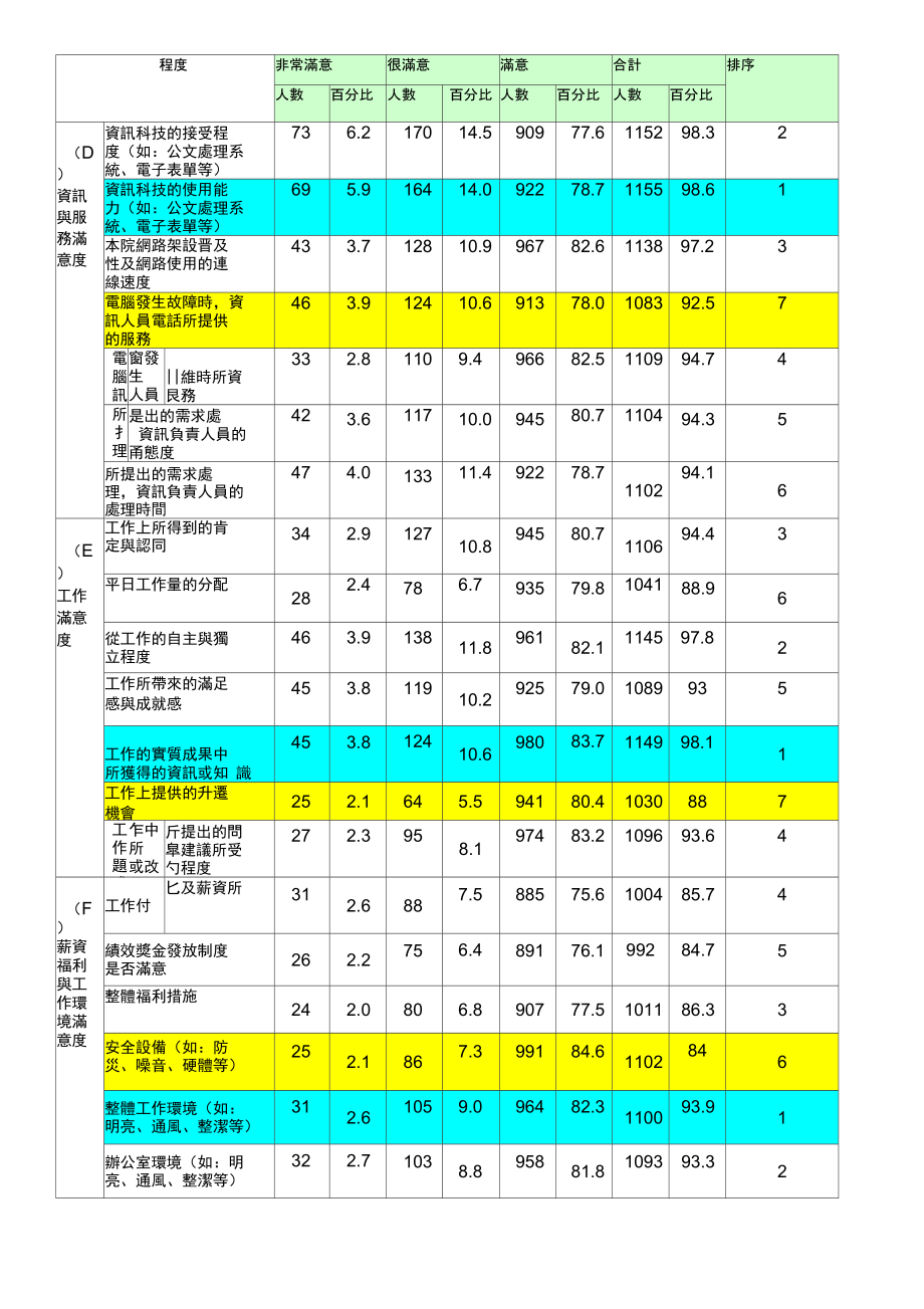 工作满意度调查结果统计表.doc_第3页