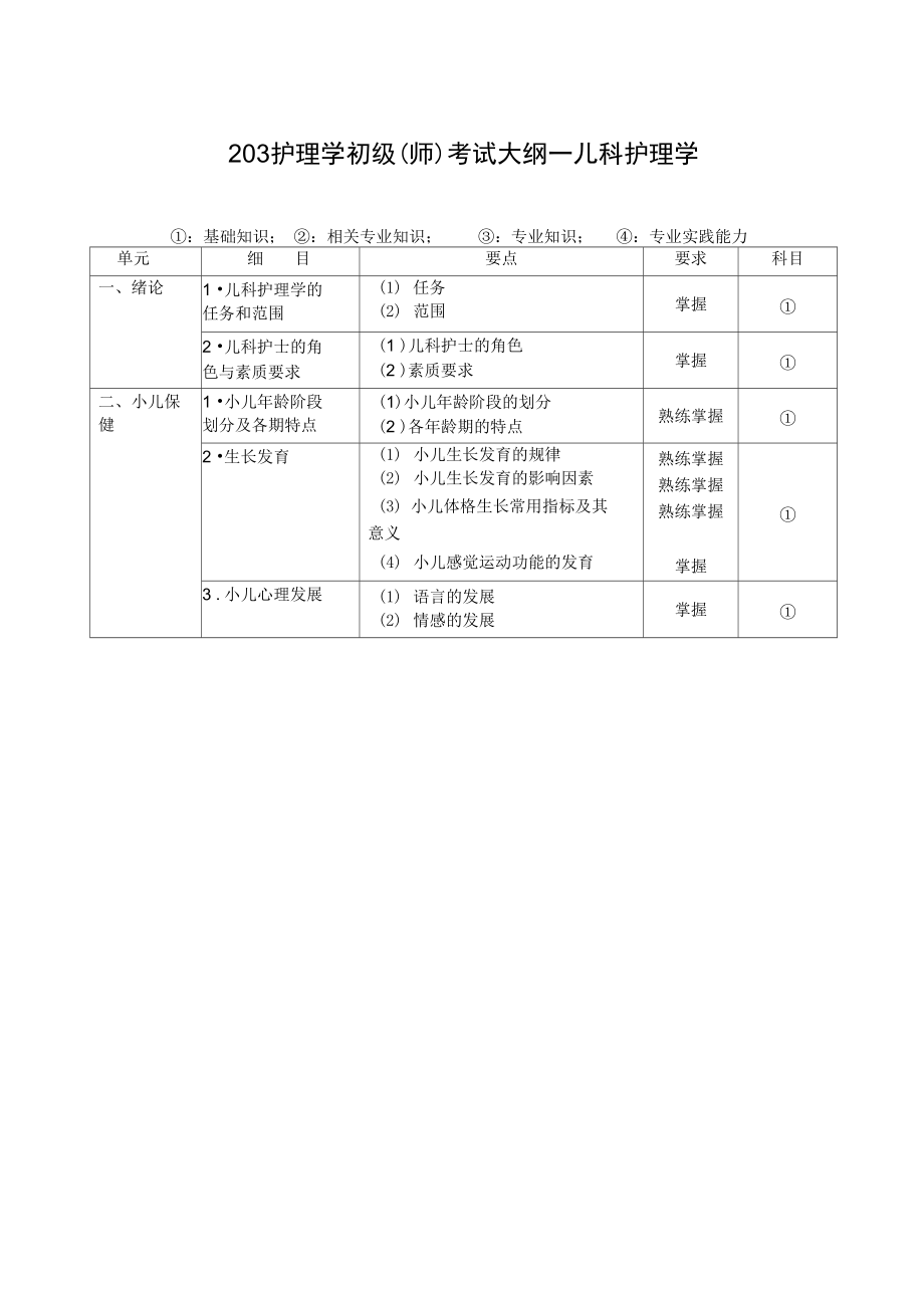 203护理学初级(师)考试大纲—儿科护理学.doc_第1页