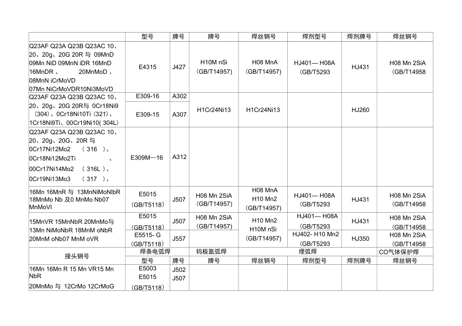 常用异种钢焊接选用的焊接材料.doc_第2页