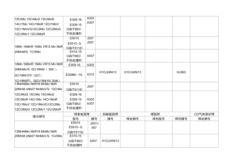 常用异种钢焊接选用的焊接材料.doc_第3页