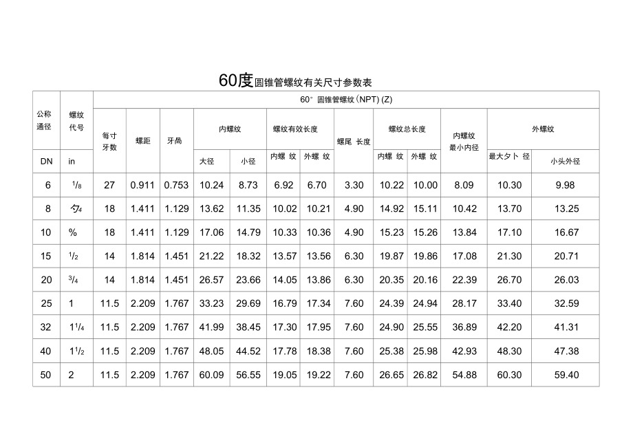 60度55度圆锥管螺纹有关尺寸参数表.doc_第1页