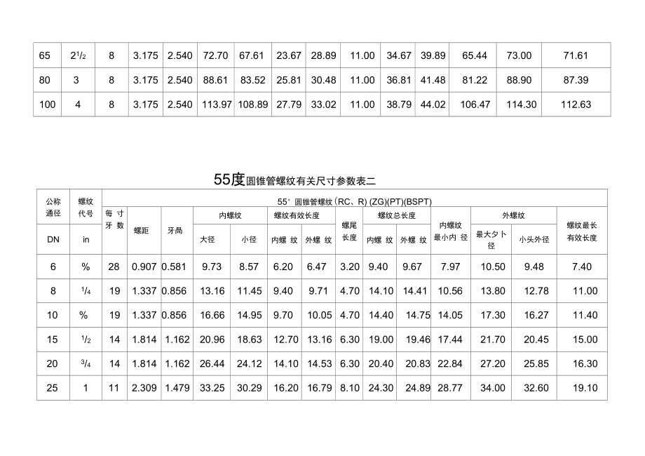 60度55度圆锥管螺纹有关尺寸参数表.doc_第2页