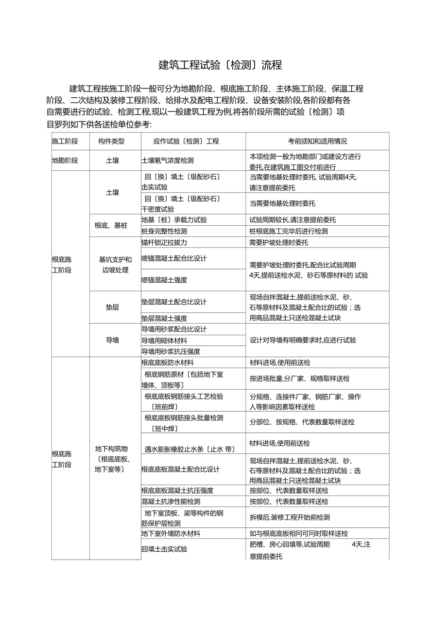 建筑工程试验检测流程.docx_第1页