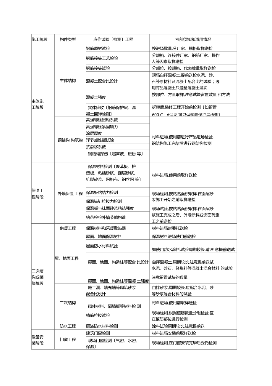 建筑工程试验检测流程.docx_第3页