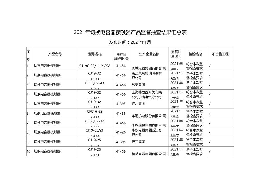 切换电容器接触器产品监督抽查结果汇总表.docx_第1页