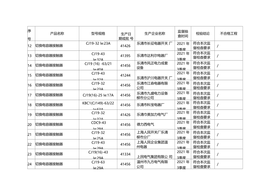 切换电容器接触器产品监督抽查结果汇总表.docx_第3页