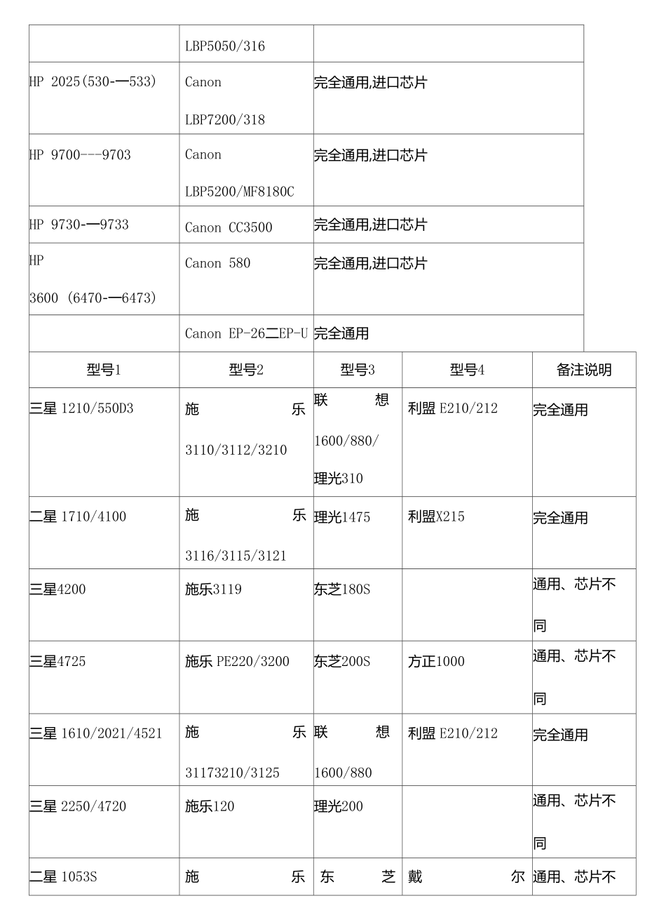 常用品牌硒鼓通用型对照表.docx_第2页