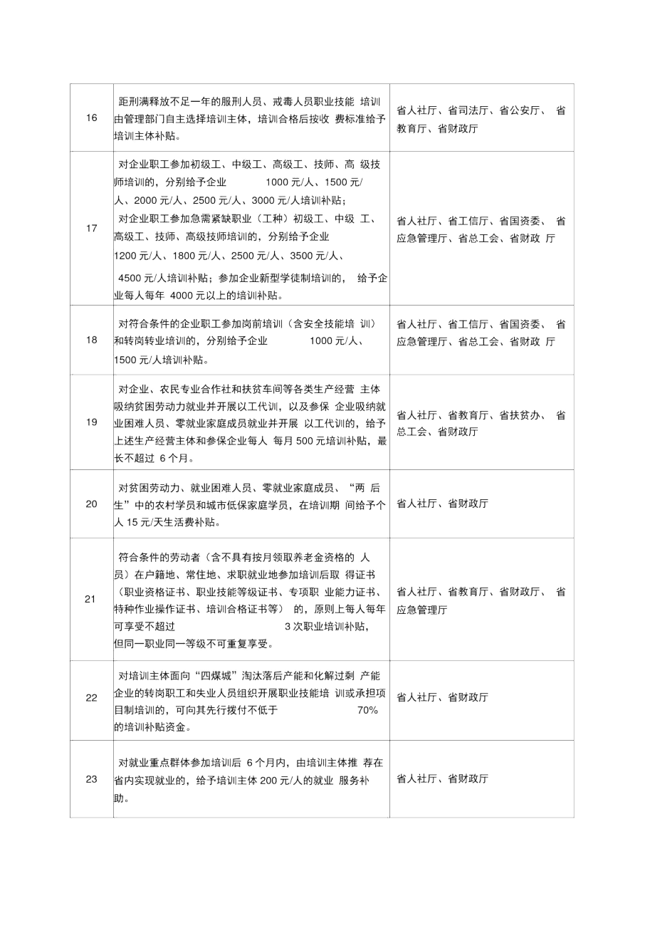 黑龙江2019年职业技能提升行动培训计划.docx_第3页