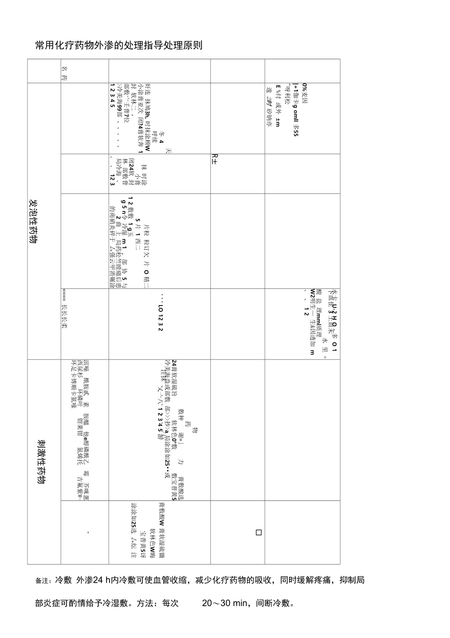 常用化疗药物外渗的处理指导处理原则.doc_第1页