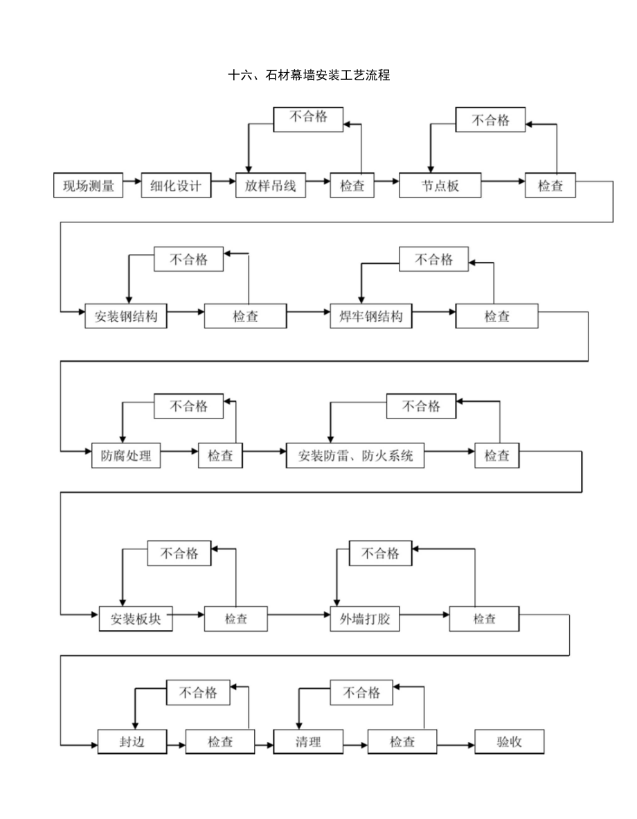 2019年石材幕墙安装工艺流程.doc_第1页