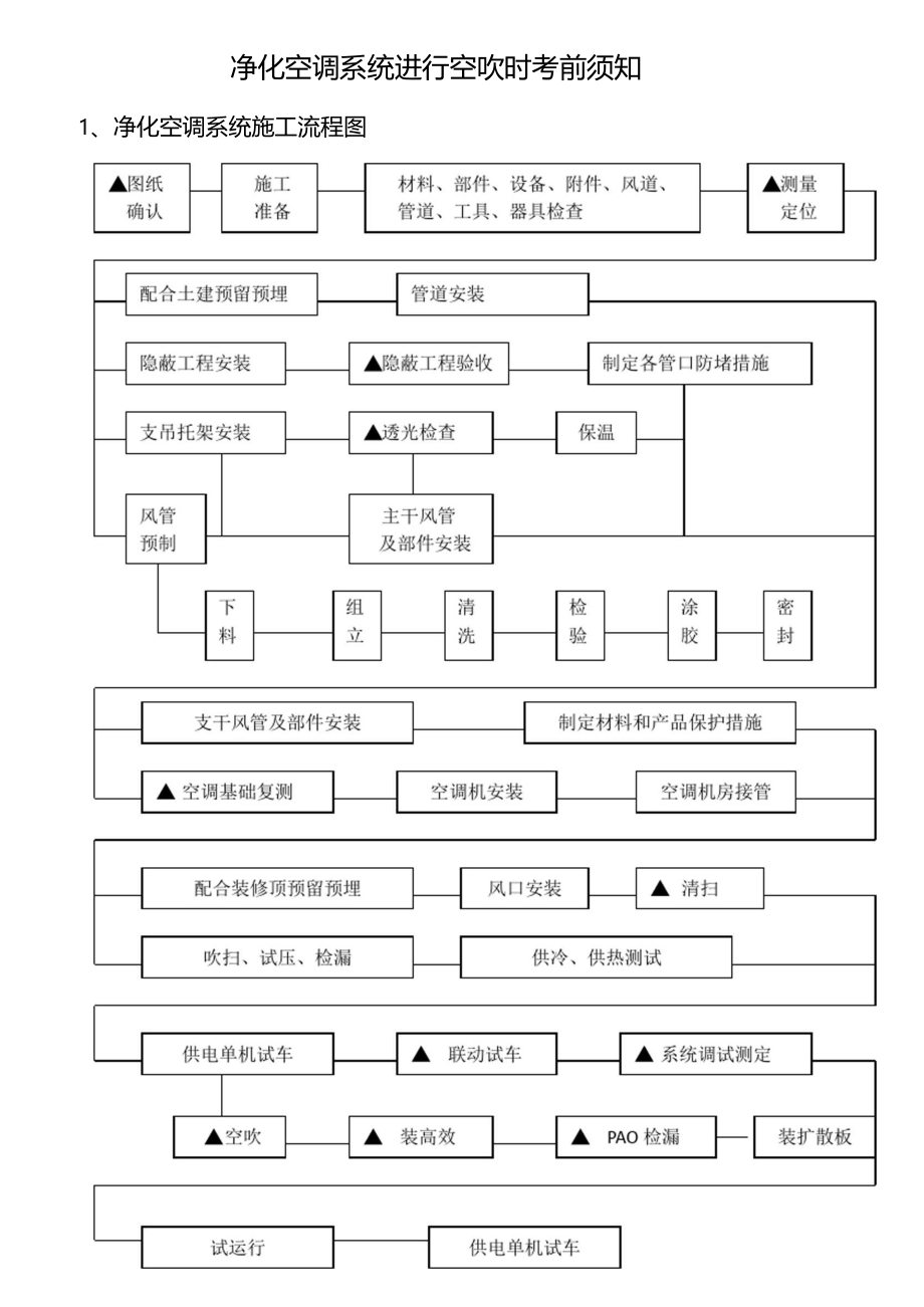 净化空调系统进行空吹时注意事项.docx_第1页