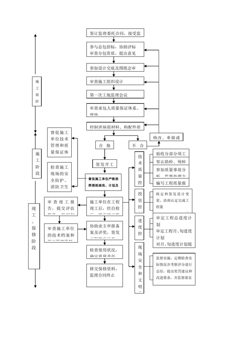 工程管理程序文档.doc_第2页