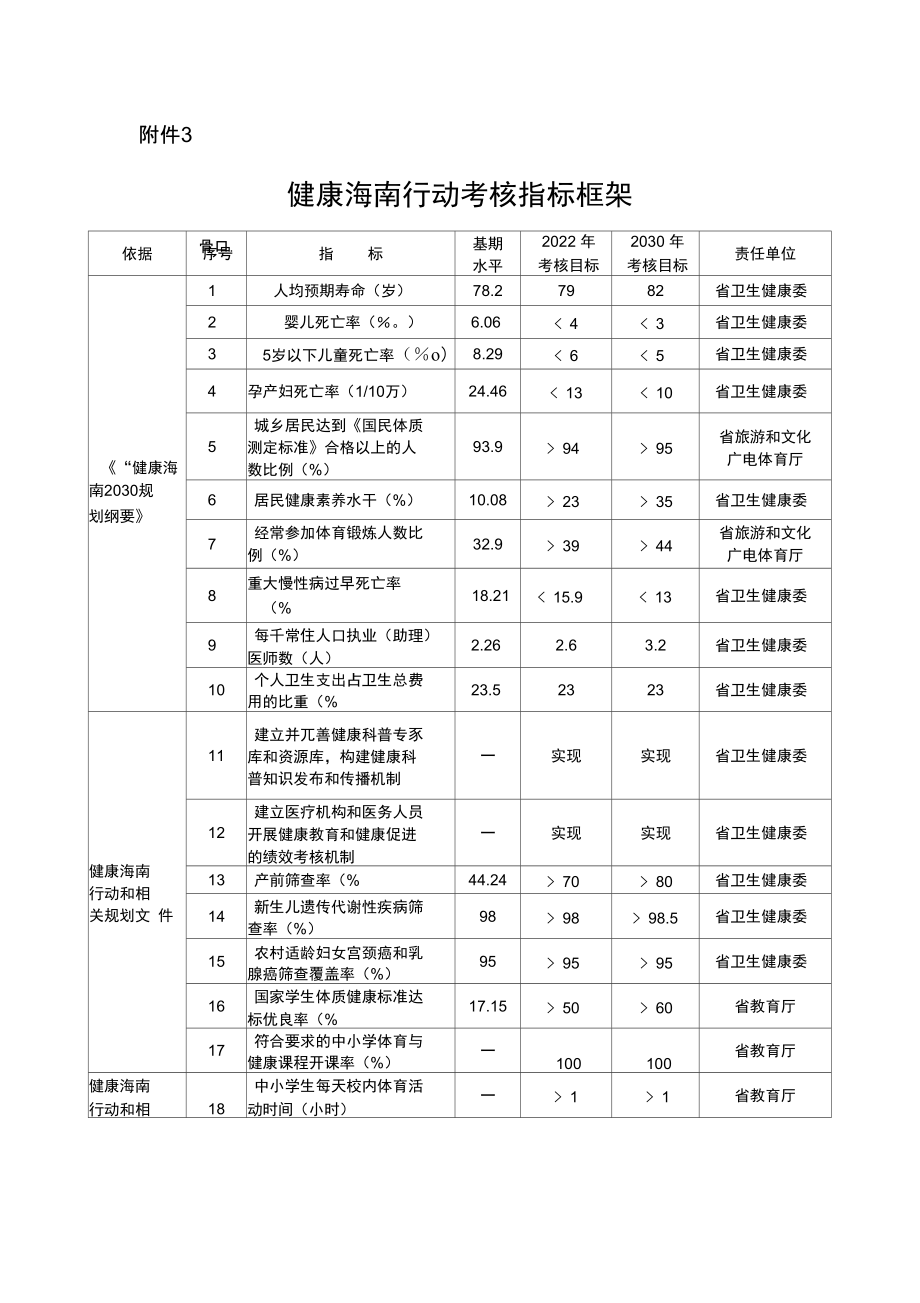 健康海南行动考核指标框架.doc_第1页