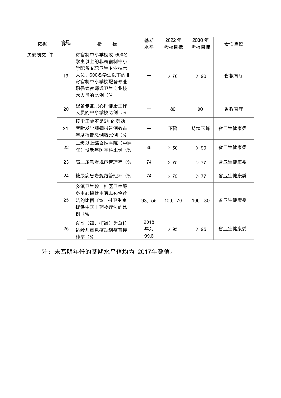 健康海南行动考核指标框架.doc_第2页