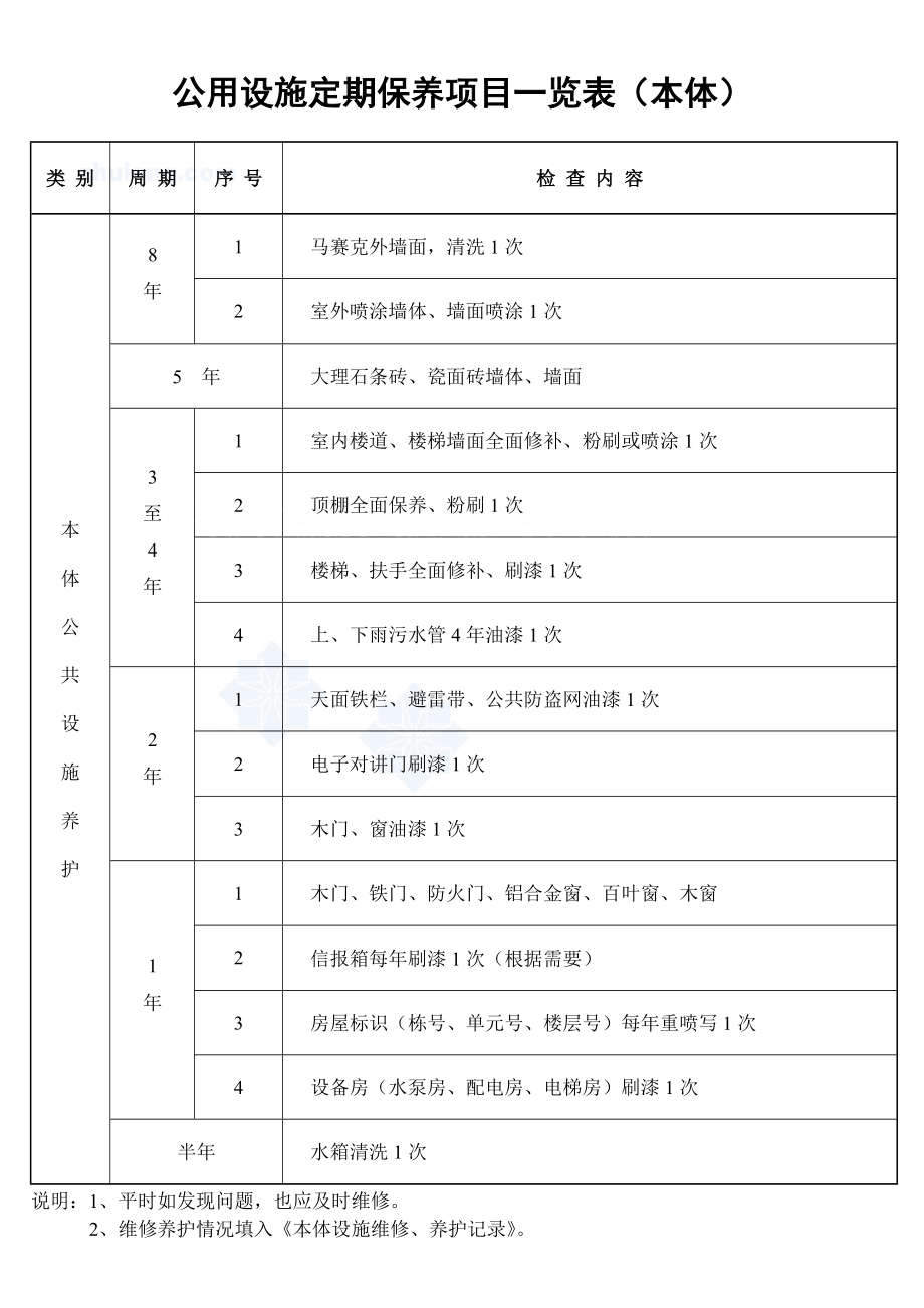 公用设施定期保养项目一览表（本体）1_secret.doc_第1页