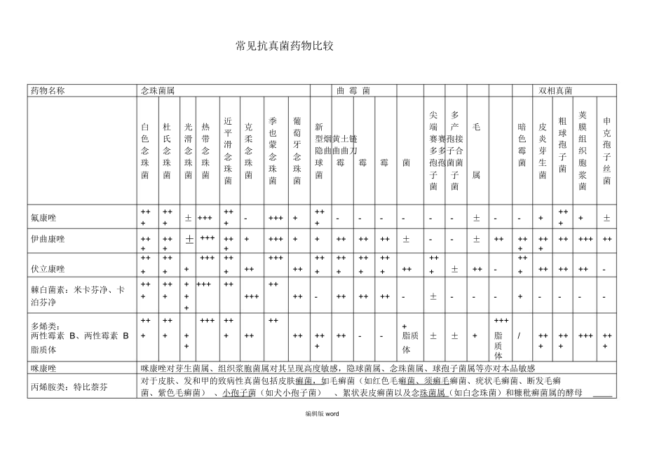 常见抗真菌药物比较最新版本.doc_第1页