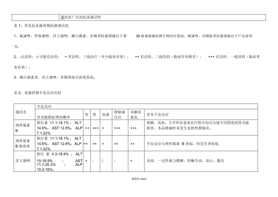 常见抗真菌药物比较最新版本.doc_第2页