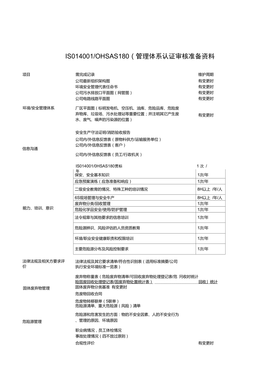 (ISO14001-OHSAS18001)认证审核需准备的资料清单.doc_第1页