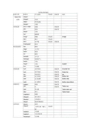 HTML常用标签及属性.docx