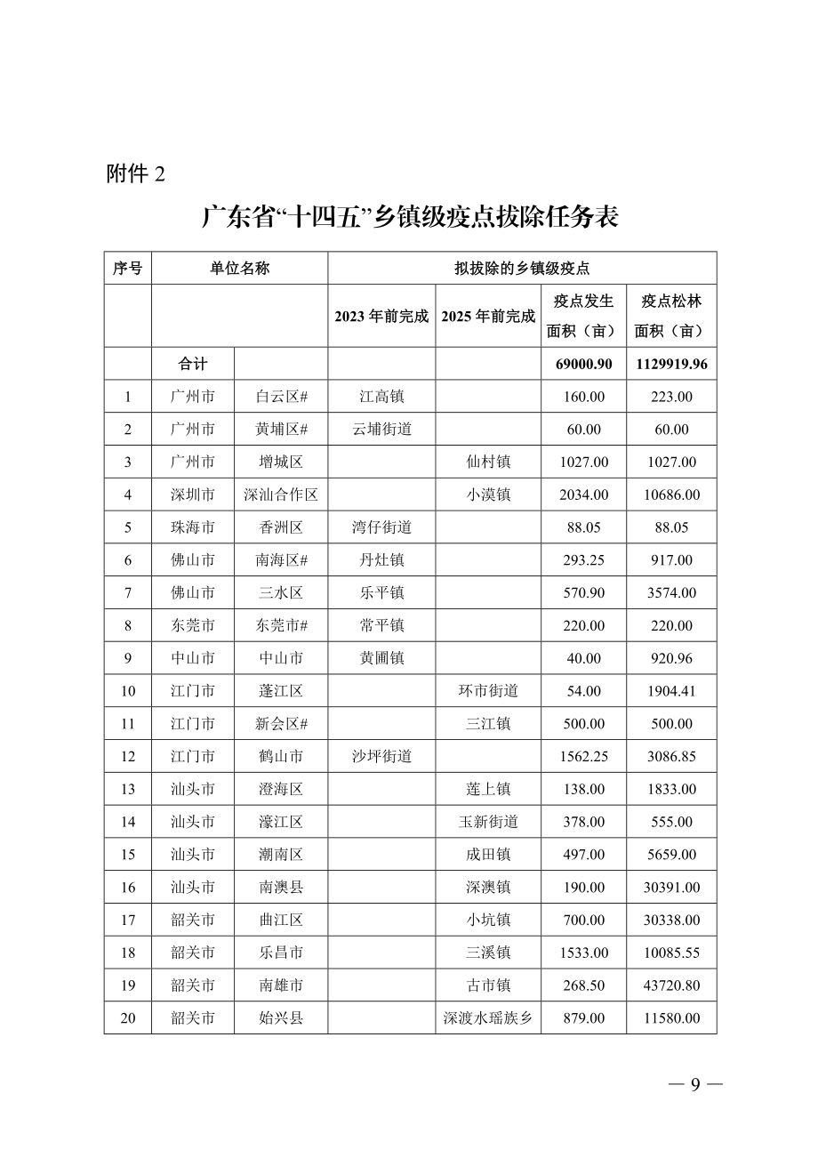 广东省“十四五”乡镇级疫点拔除任务表.doc_第1页