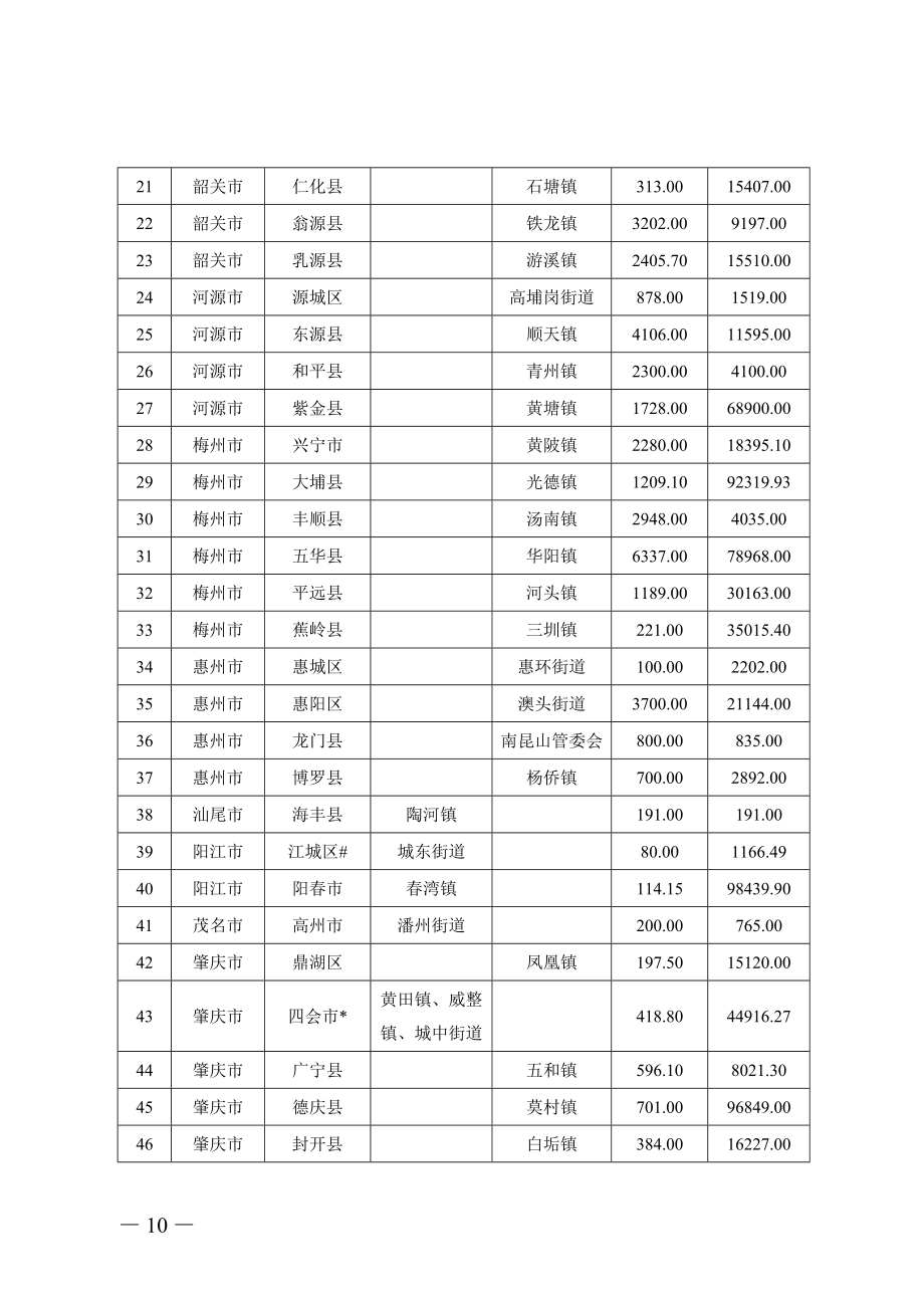 广东省“十四五”乡镇级疫点拔除任务表.doc_第2页