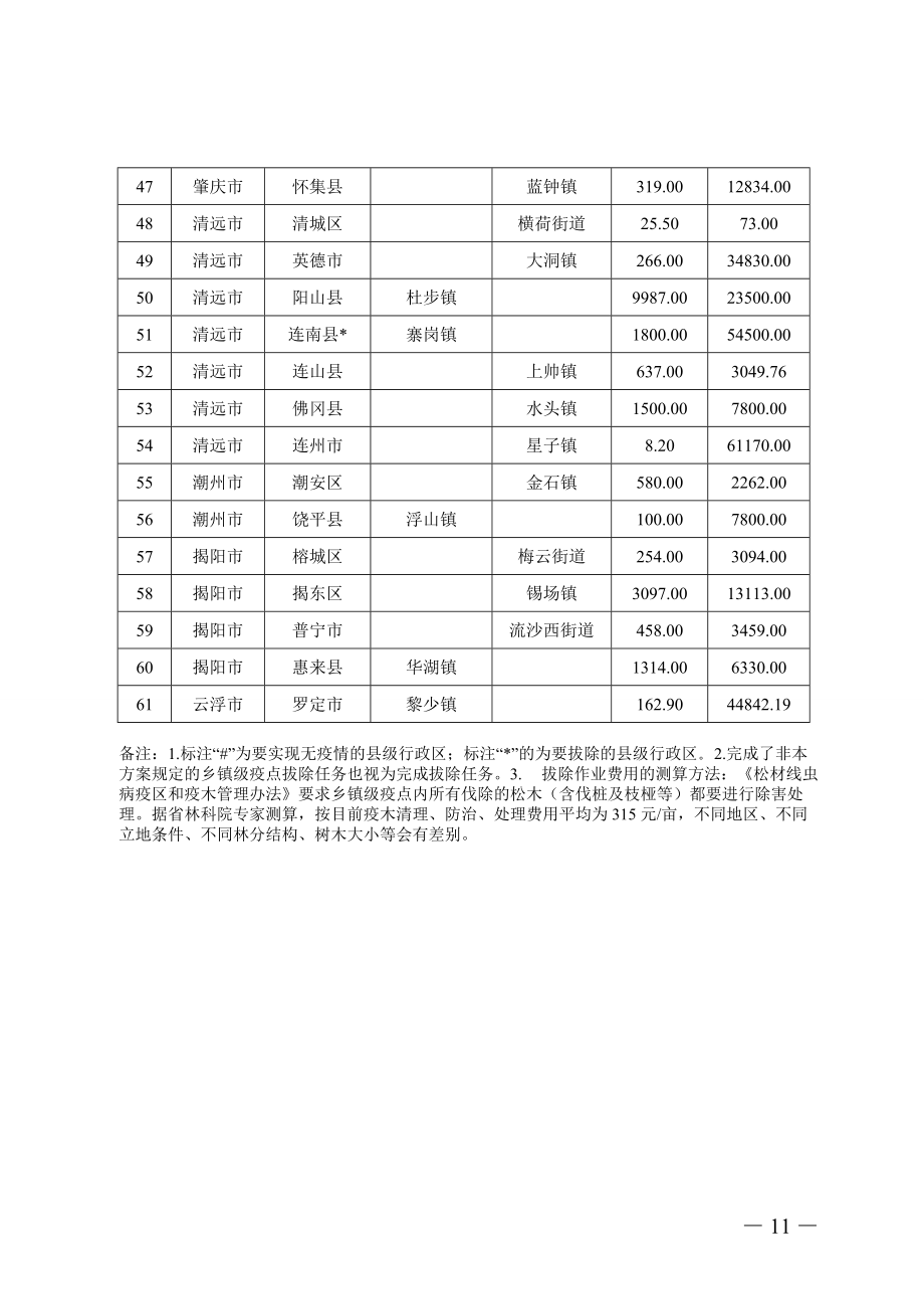 广东省“十四五”乡镇级疫点拔除任务表.doc_第3页