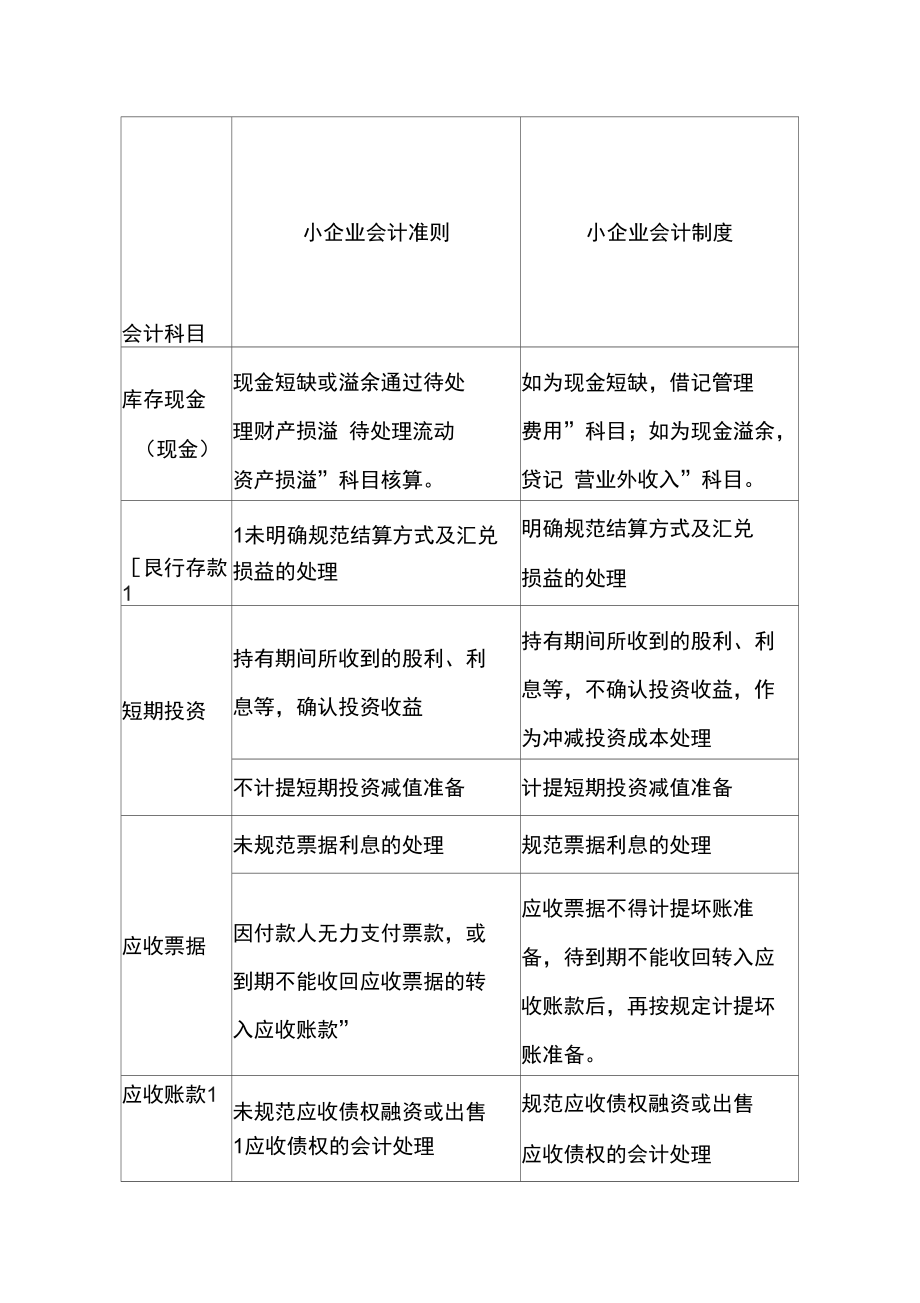 小企业会计准则与小企业会计制度科目差异比较.doc_第1页