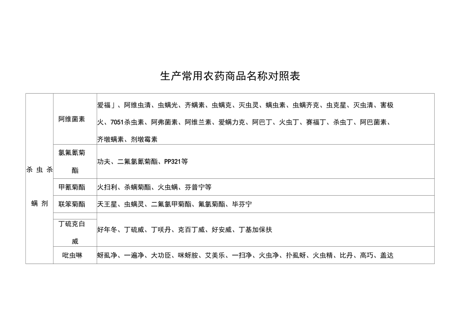 常用农药商品名称对照表分析.doc_第1页