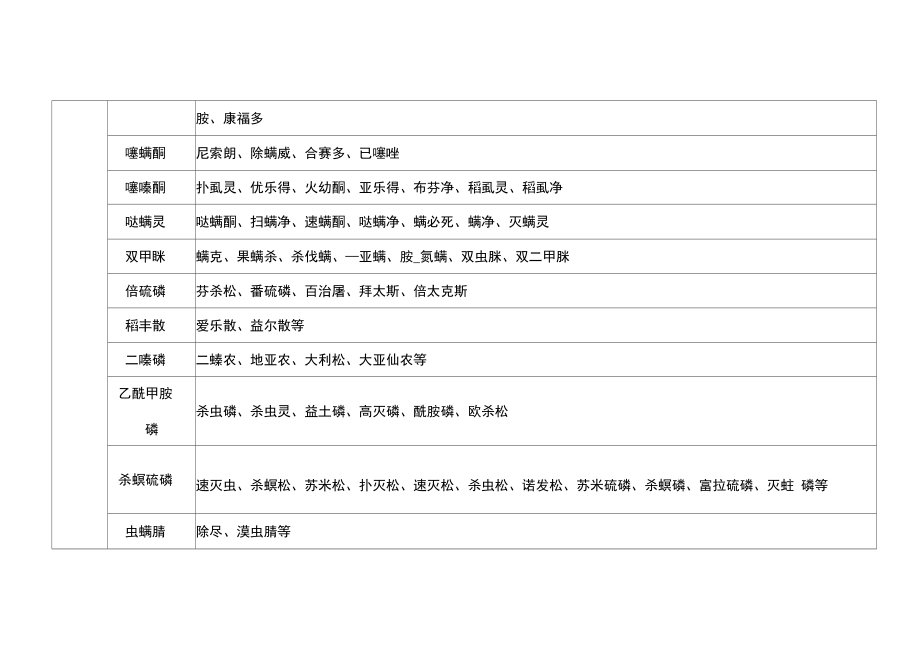 常用农药商品名称对照表分析.doc_第2页