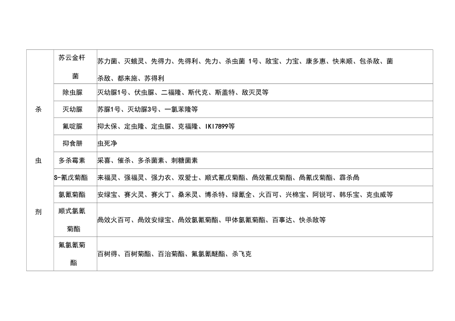 常用农药商品名称对照表分析.doc_第3页