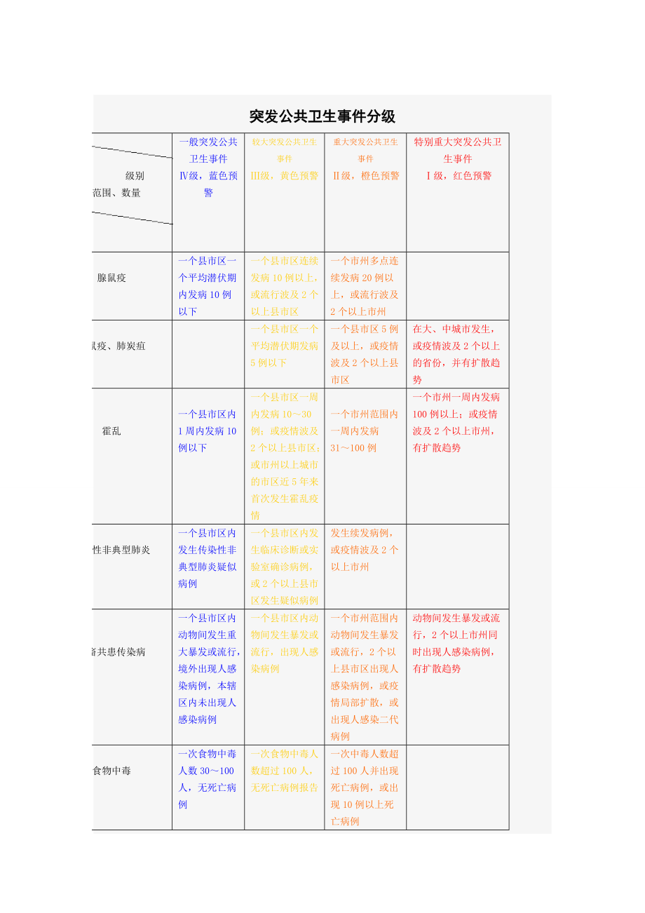 突发公共卫生事件分类.doc_第3页