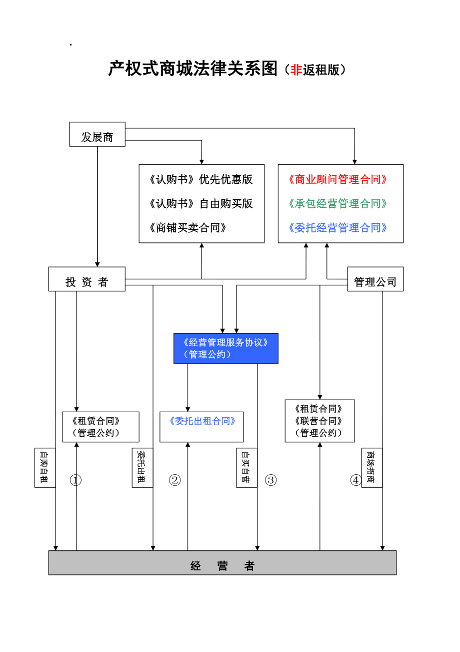 产权式商城运营法律关系图.docx_第2页