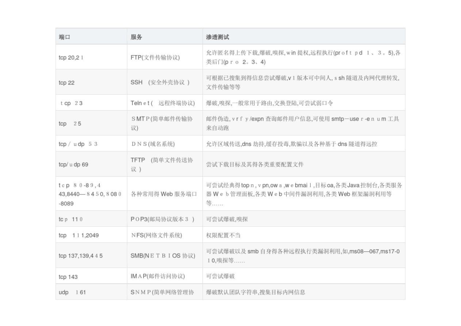 常见高危端口.doc_第1页