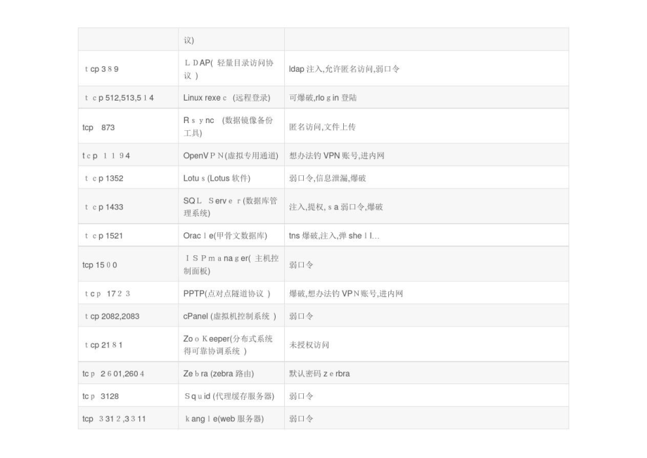 常见高危端口.doc_第2页