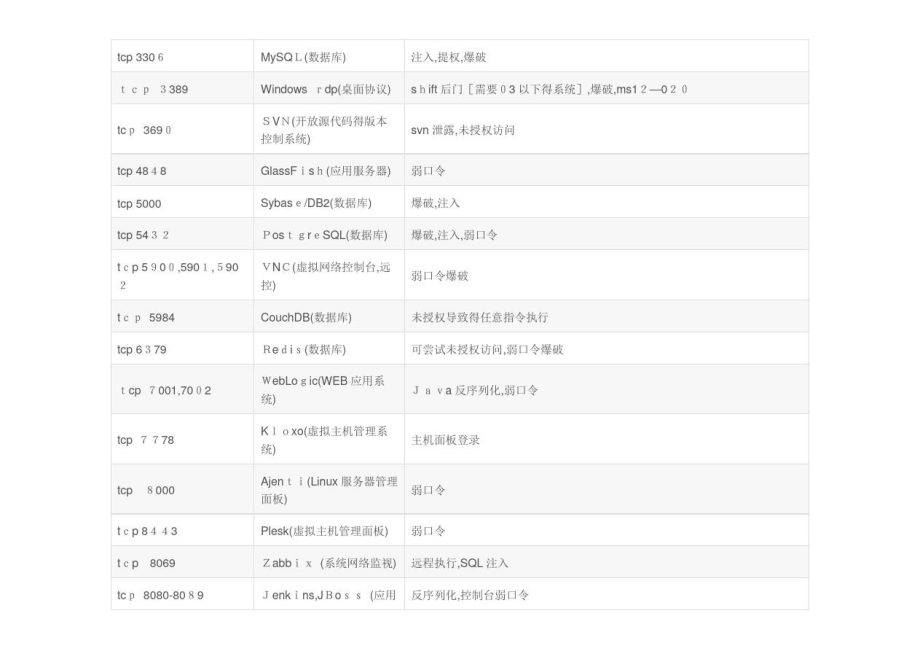 常见高危端口.doc_第3页