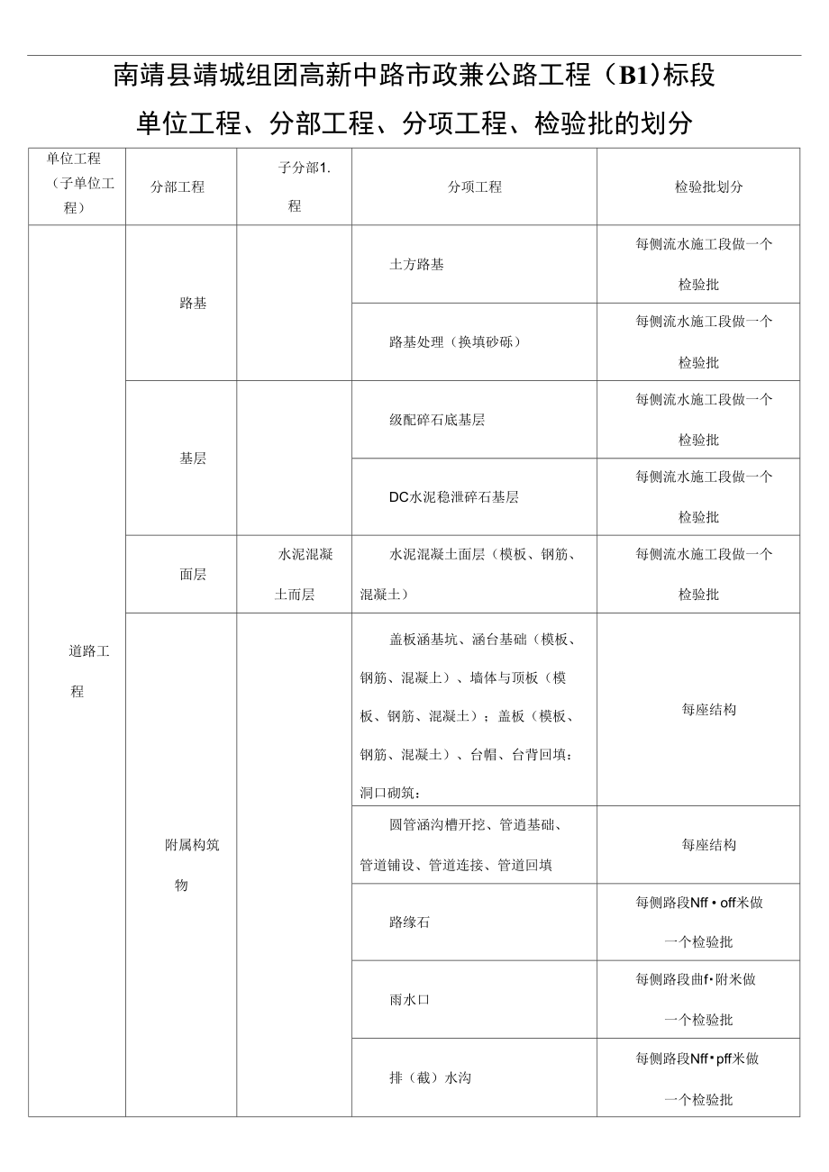 市政工程项目划分.doc_第1页