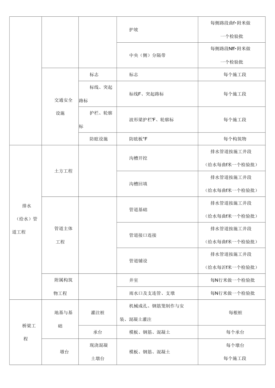 市政工程项目划分.doc_第2页