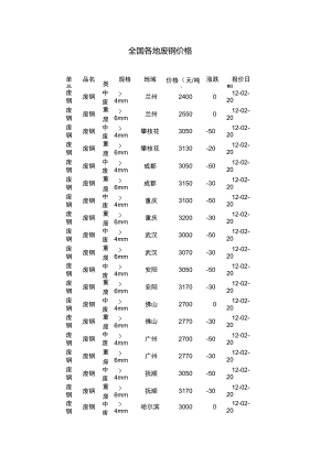 (定价策略)最新废铁废钢废铜价格行情.doc