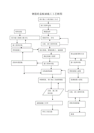 15钢筋混凝土盖板函施工工艺.doc