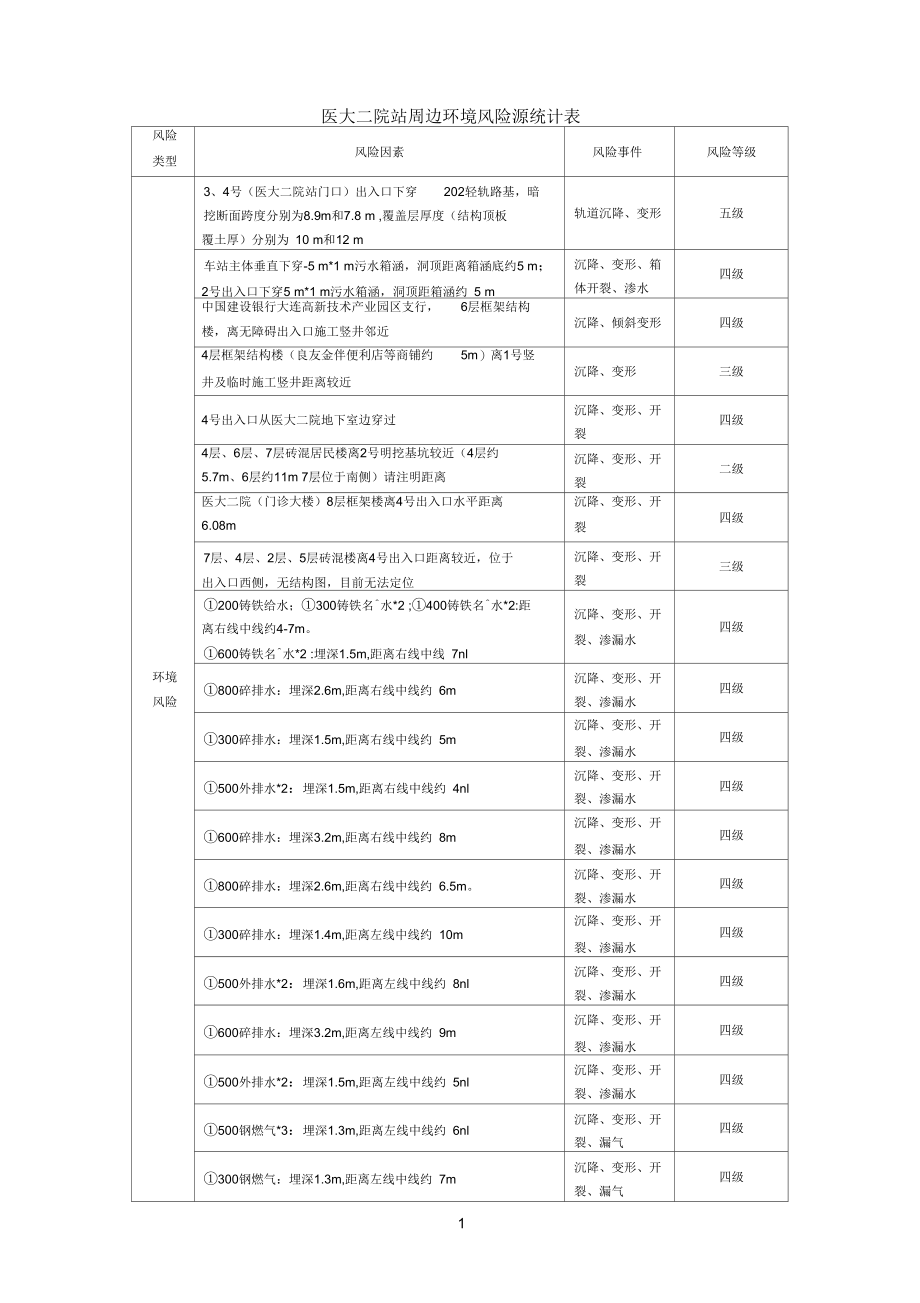 周边环境风险源统计表.docx_第1页