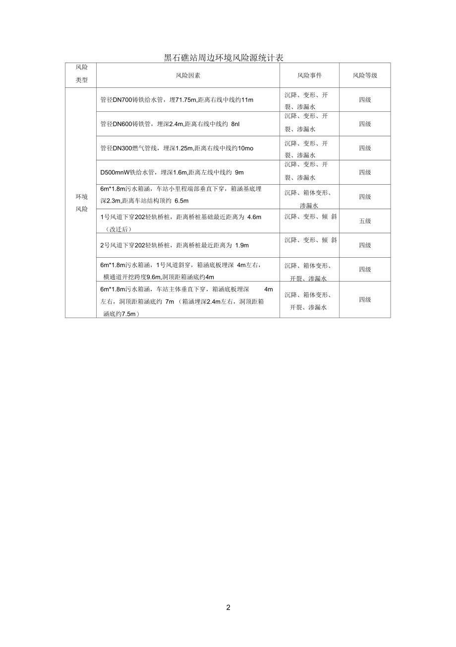 周边环境风险源统计表.docx_第2页