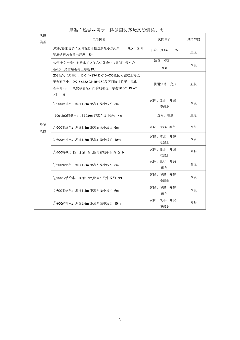 周边环境风险源统计表.docx_第3页