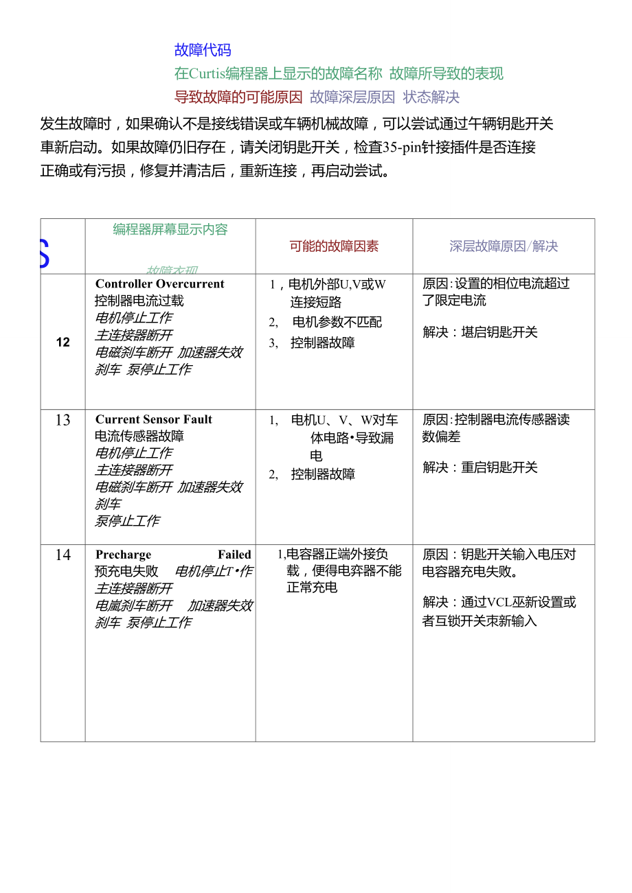 1234-36-38控制器故障代码.doc_第2页