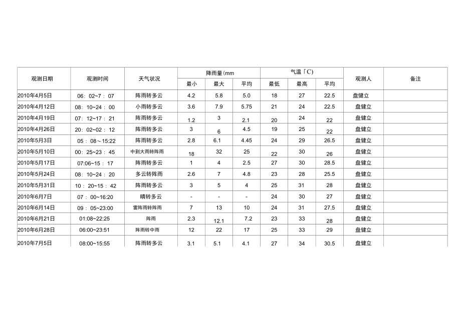 XXX煤矿气象观测记录台账..doc_第2页