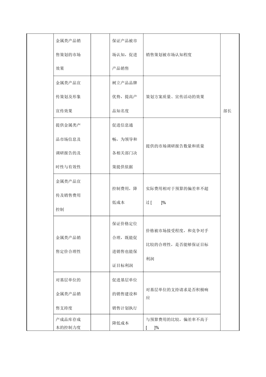 xx产品发展部金属副部长任务绩效考核指标kpi.docx_第2页