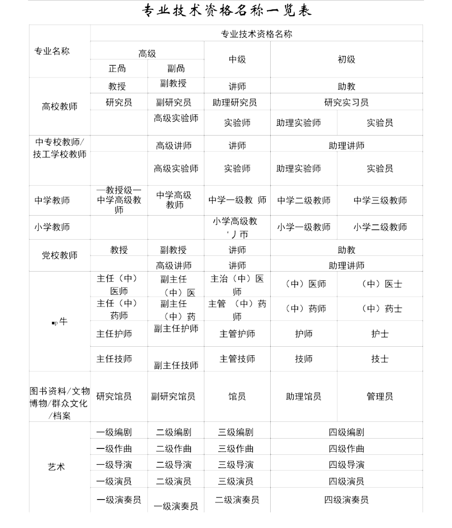 专业技术资格名称一览表.doc_第1页